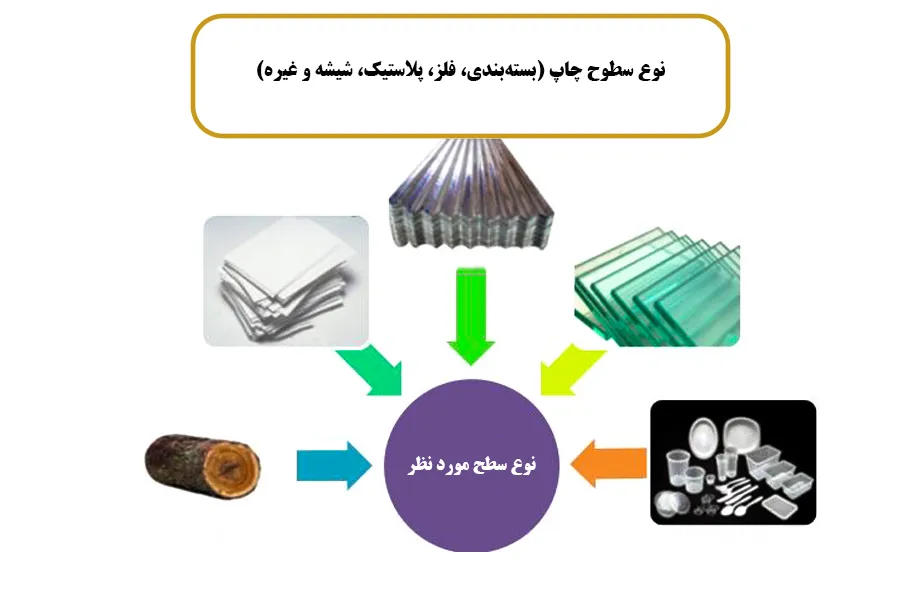 نوع سطوح چاپ (بستهبندی، فلز، پلاستیک، شیشه و غیره)